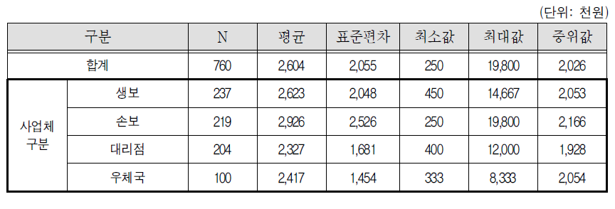 월 순소득