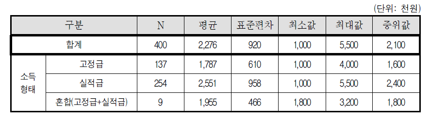 월 순소득