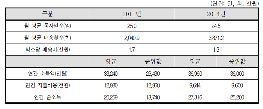 택배기사-2011년, 2014년 비교