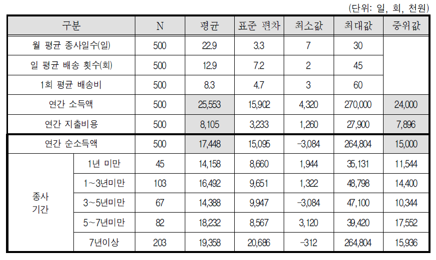 퀵서비스기사