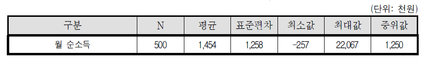 월 순소득