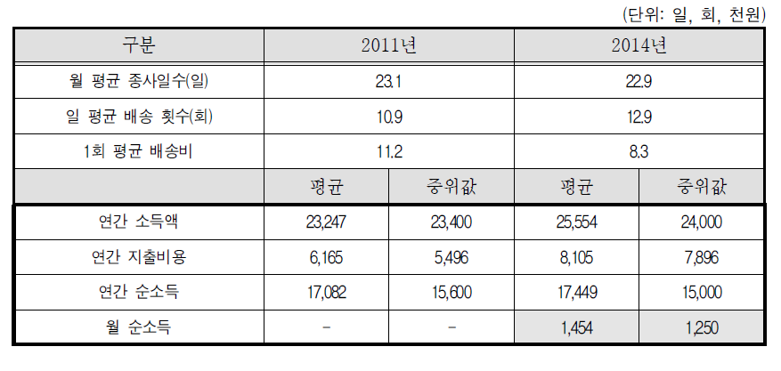 퀵서비스기사-2011년, 2014년