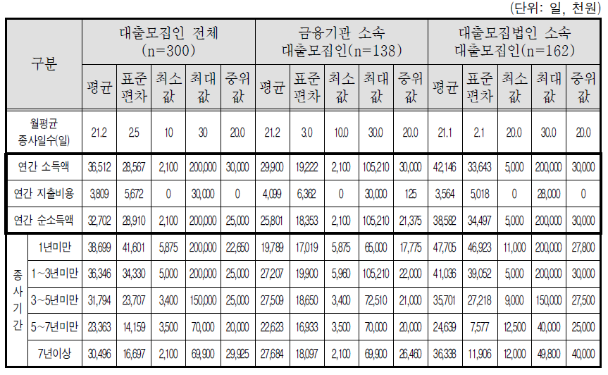 대출모집인