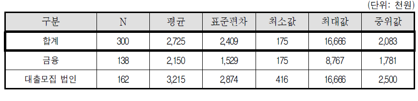 월 순소득