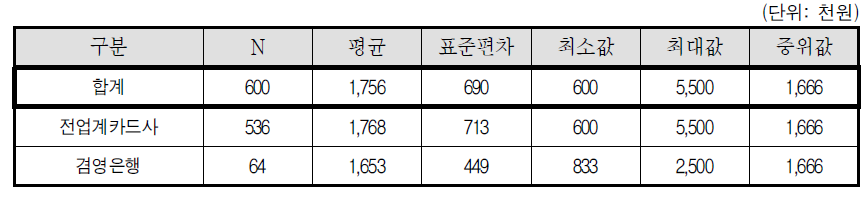 월 순소득