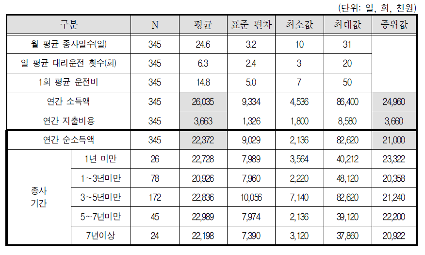 대리운전기사