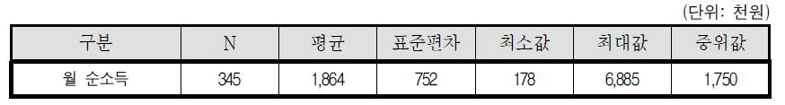 월 순소득