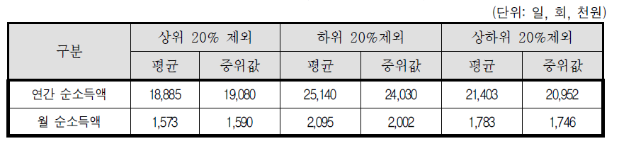 소득 상위 20%제외, 하위 20%제외, 상하위 20%제외