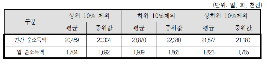 소득 상위 10%제외, 하위 10%제외, 상하위 10%제외