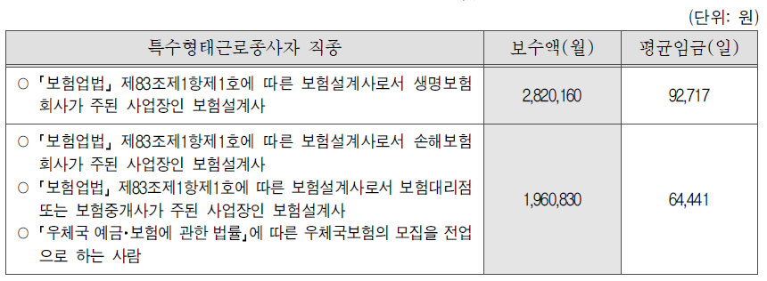 2011년 고시금액