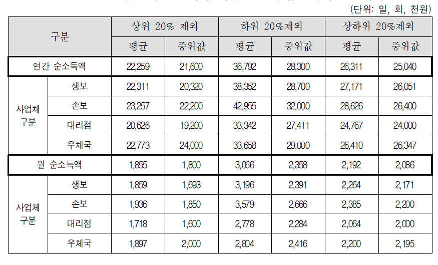 소득 상위 20%제외, 하위 20%제외, 상하위 20%제외