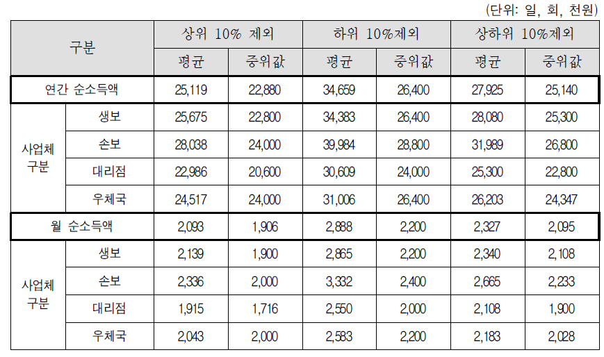 소득 상위 10%제외, 하위 10%제외, 상하위 10%제외