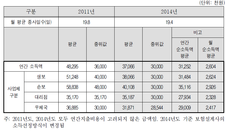 2011년, 2014년 비교