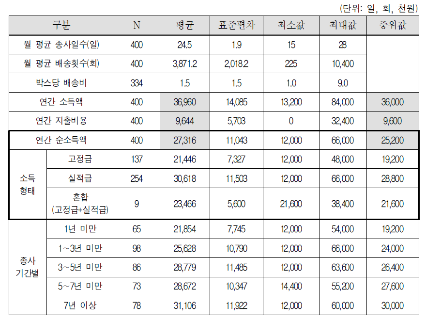 택배기사