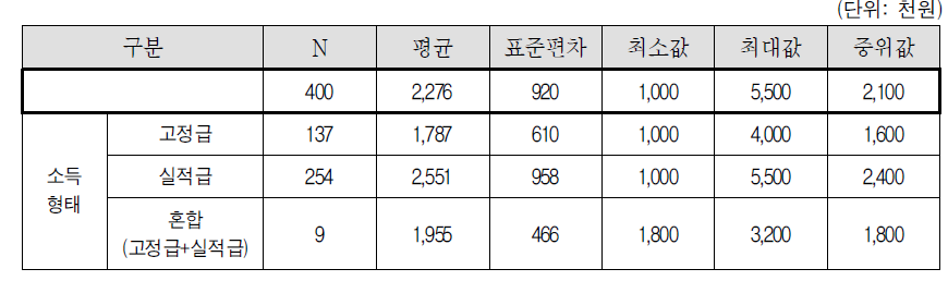 월 순소득