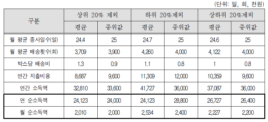 소득 상위 20%제외, 하위 20%제외, 상하위 20%제외