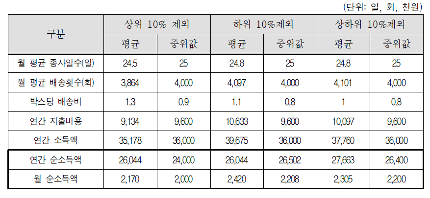 소득 상위 10%제외, 하위 10%제외, 상하위 10%제외