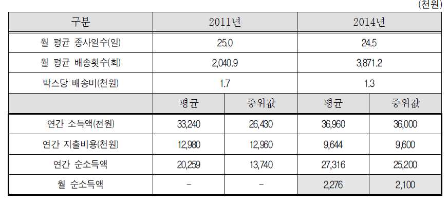 2011년, 2014년 비교