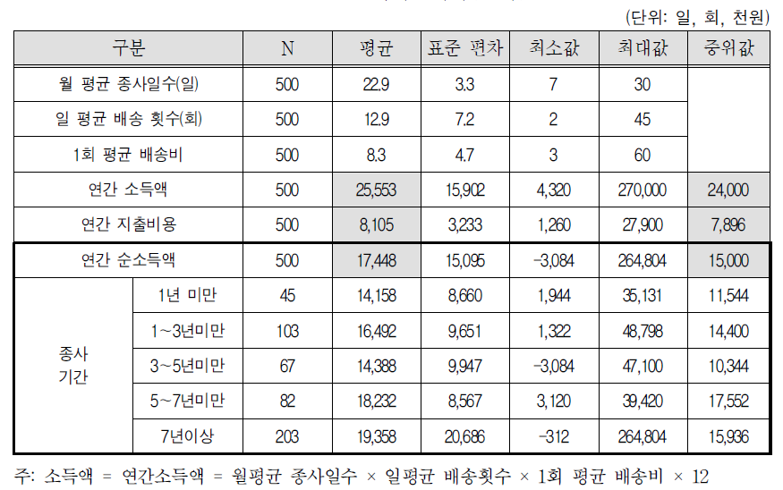 퀵서비스기사(전속)