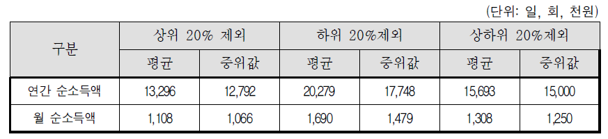 소득 상위 20%제외, 하위 20%제외, 상하위 20%제외