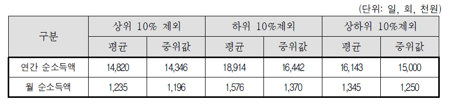 소득 상위 10%제외, 하위 10%제외, 상하위 10%제외