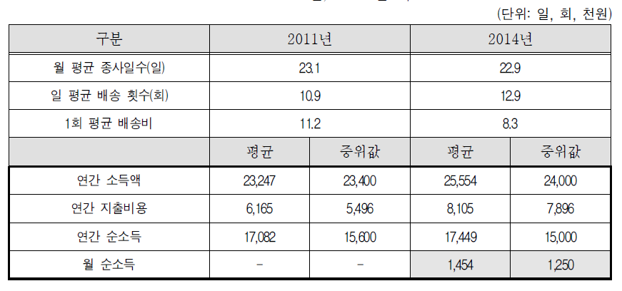 2011년, 2014년 비교