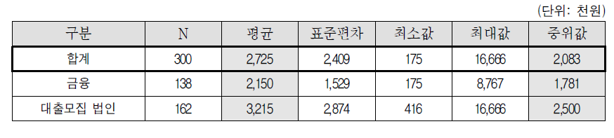 월 순소득