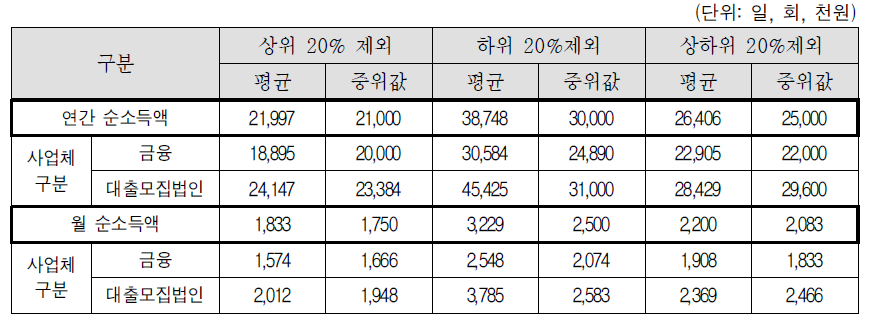 대출모집인 소득 상위 20%제외, 하위 20%제외, 상하위 20%제외