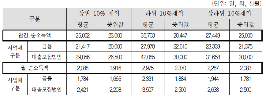 대출모집인 소득 상위 10%제외, 하위 10%제외, 상하위 10%제외