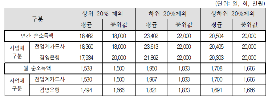 월 순소득