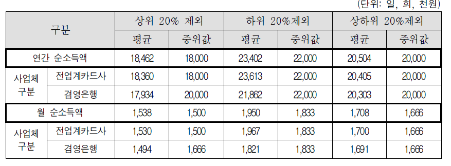 소득 상위 20%제외, 하위 20%제외, 상하위 20%제외