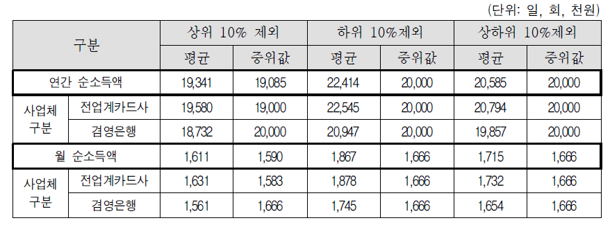 소득 상위 10%제외, 하위 10%제외, 상하위 10%제외