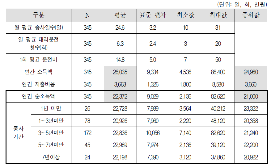 대리운전기사