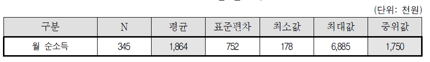 월 순소득