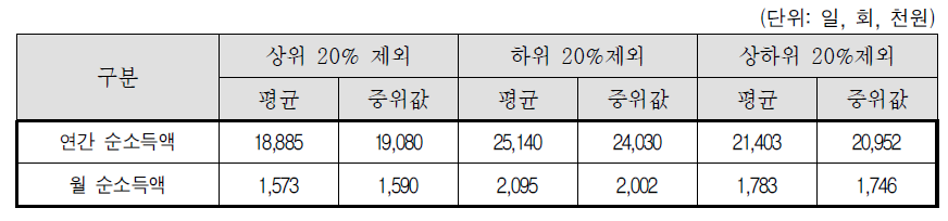 소득 상위 20%제외, 하위 20%제외, 상하위 20%제외