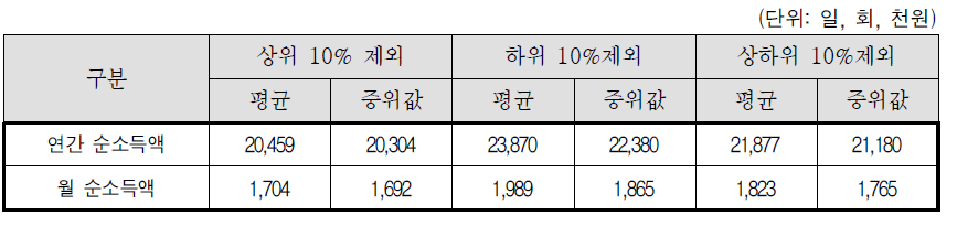 소득 상위 10%제외, 하위 10%제외, 상하위 10%제외