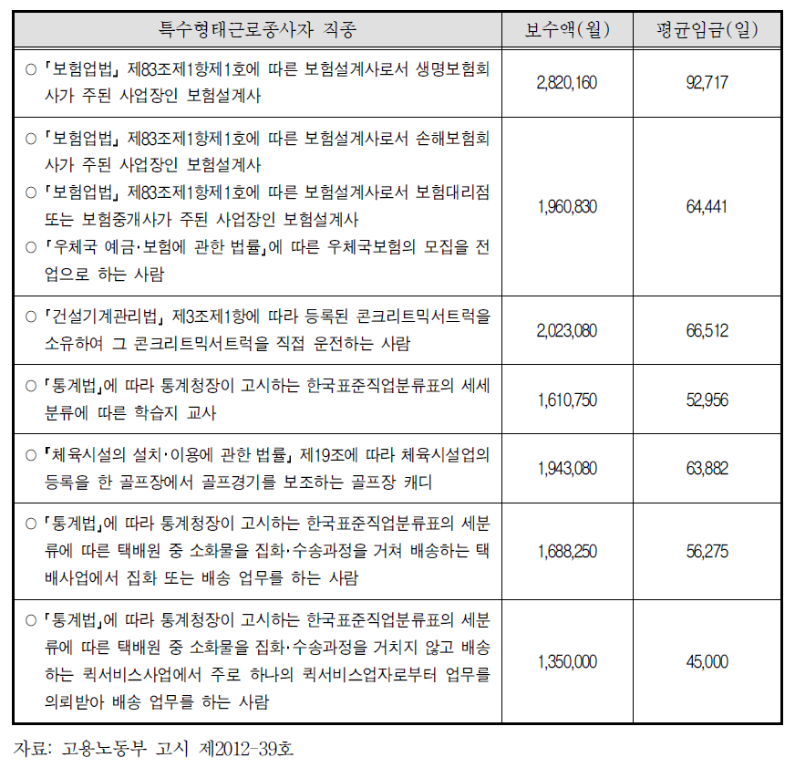 특수형태근로종사자 산재보험료 및 산재보험급여의 산정기준이 되는 기준보수액 및 평균임금