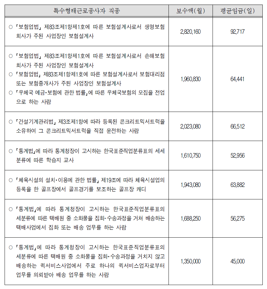 특수형태근로종사자 산재보험료 및 산재보험급여의 산정기준이 되는 기준보수액 및 평균임금