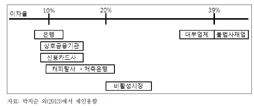 소비자 신용대출시장 구조