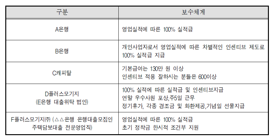 은행별 대출모집인 보수체계의 내용