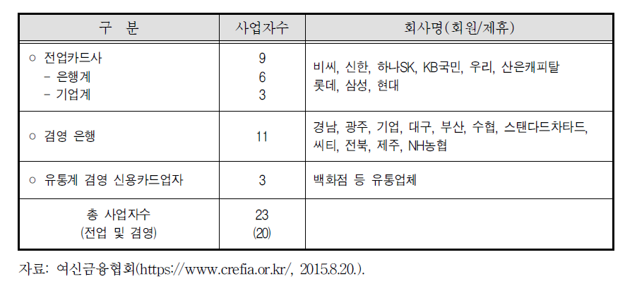 신용카드 사업자 현황