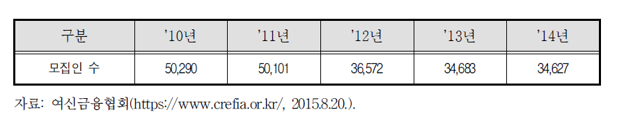 신용카드 모집인 현황