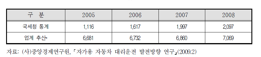 대리운전업체 수