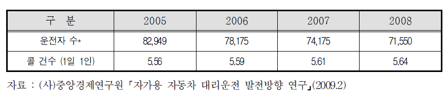 대리운전자 수