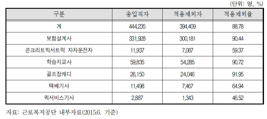 적용제외율