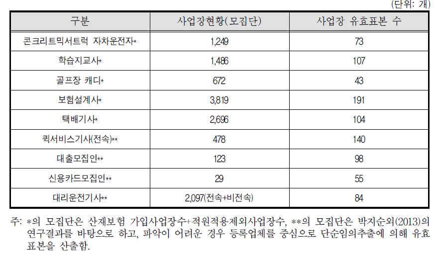 직종별 사업장 현황 및 유효표본 수