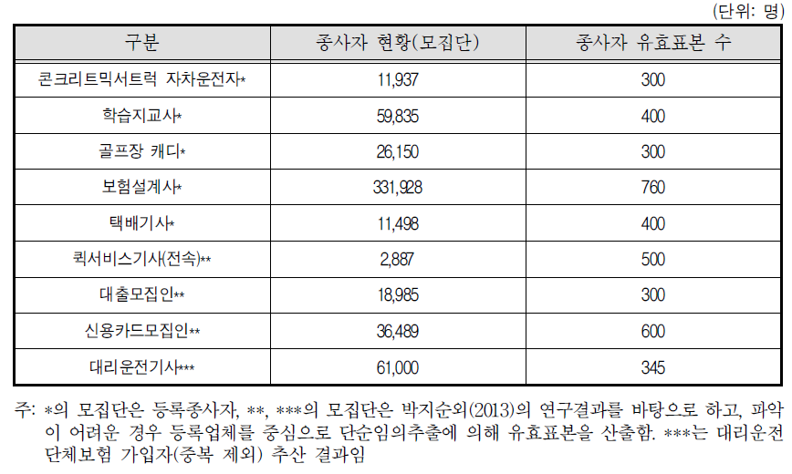 직종별 종사자 현황 및 유효표본 수