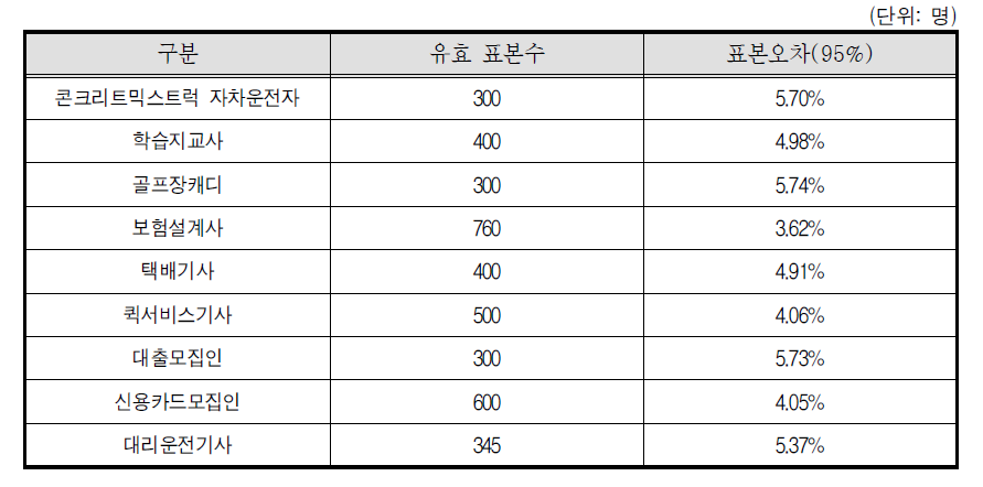 직종별 유효 표본 수 및 표준오차