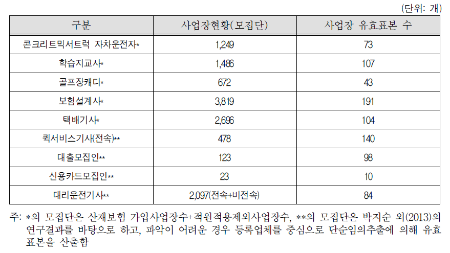 직종별 사업장 현황 및 유효표본 수