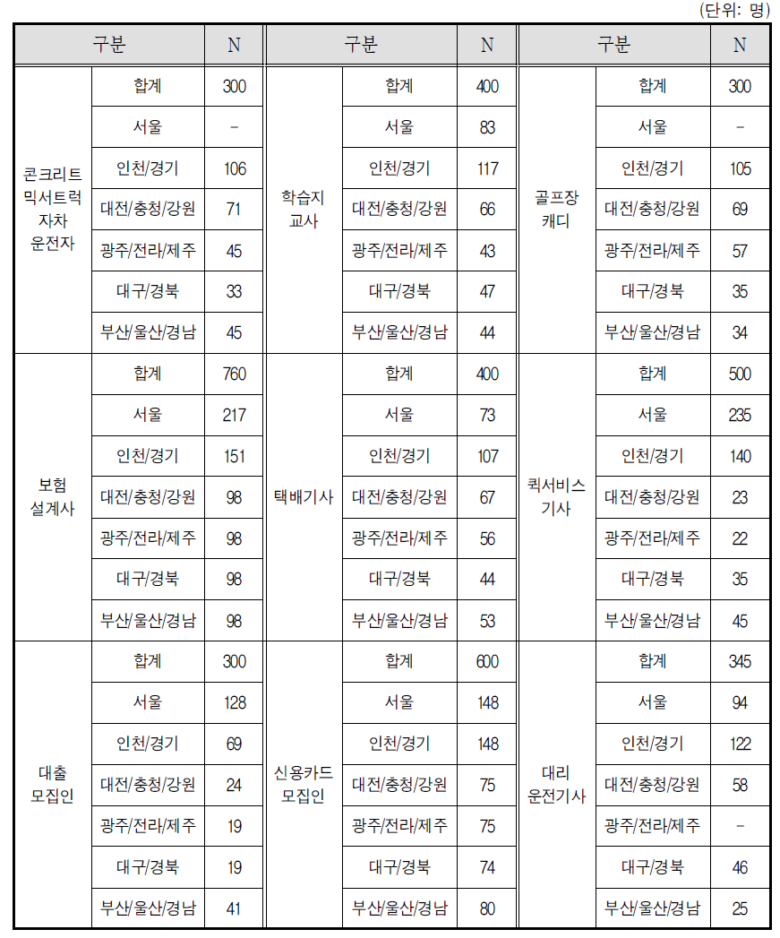 직종별･권역별 응답자 현황